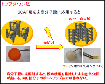 超分子自立幕の調整方法 トップダウン法