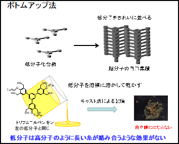 超分子自立幕の調整方法 ボトムアップ法