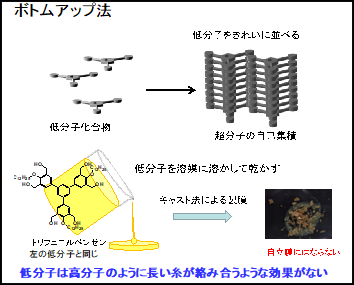 超分子自立幕の調整方法　ボトムアップ法