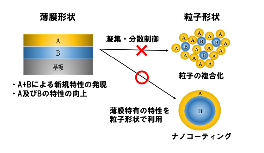粒子複合化のナノコーティングの概念図
