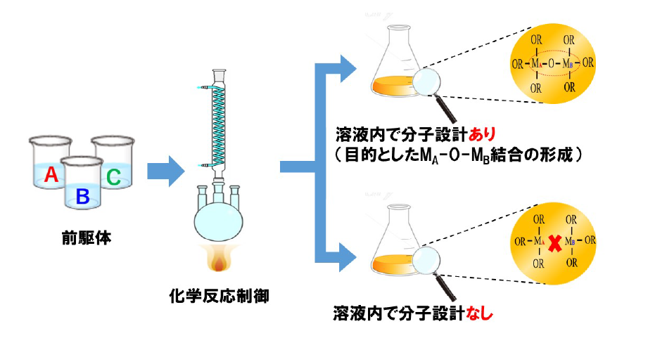 セラミックス前駆体溶液の作製(溶液化学)