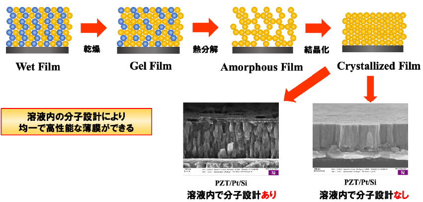機能性薄膜作製への応用