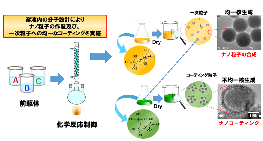 液相合成による薄膜作製